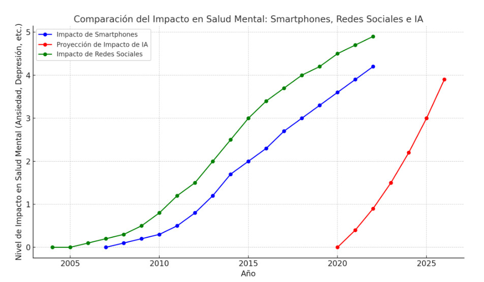 analisis del impacto de la IA en las relaciones humanas
