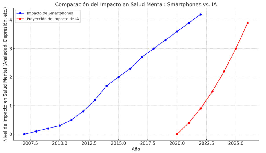 efecto de redes sociales en salud mental